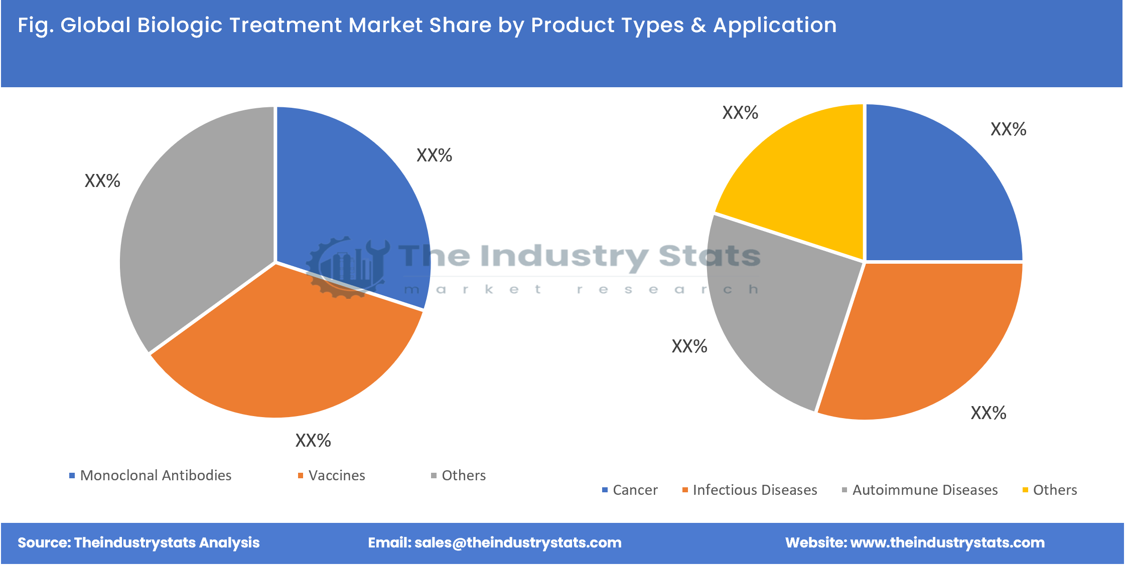 Biologic Treatment Share by Product Types & Application